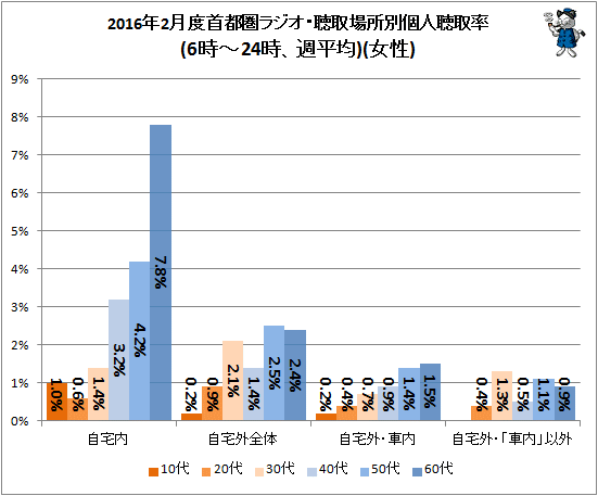 ↑ 2016年2月度首都圏ラジオ・聴取場所別個人聴取率(6時-24時、週平均)(女性)