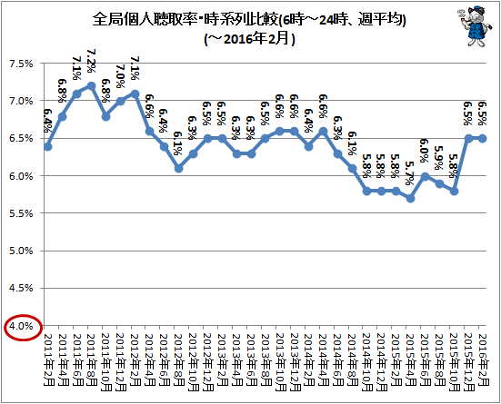 ↑ 全局個人聴取率・時系列比較(6時-24時、週平均)(-2016年2月)