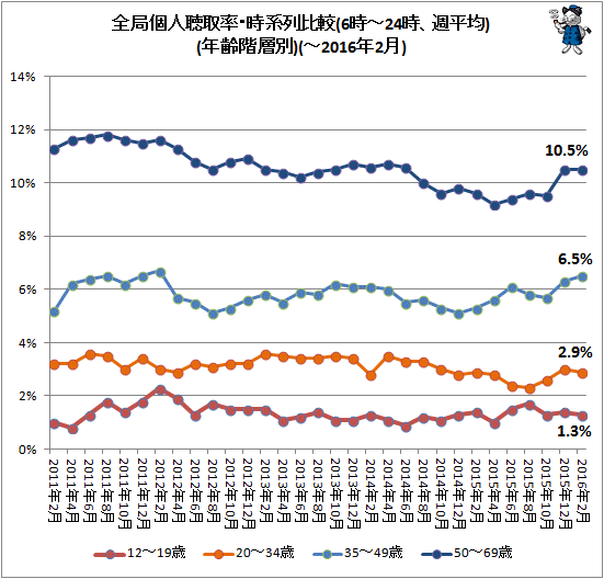 ↑ 全局個人聴取率・時系列比較(6時-24時、週平均)(年齢階層別)(-2016年2月)
