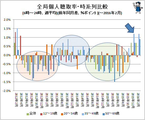 ↑ 全局個人聴取率・時系列比較(6時-24時、週平均)(前年同月比、%ポイント)(-2016年2月)