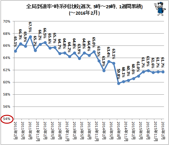 ↑ 全局到達率・時系列比較(週次、5時-29時、1週間累積)(-2016年2月)