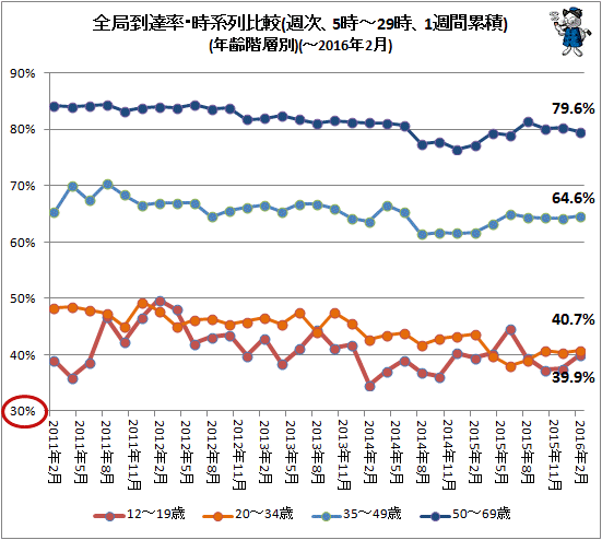 ↑ 全局到達率・時系列比較(週次、5時-29時、1週間累積)(年齢階層別)(-2016年2月)