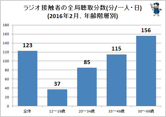 ↑ ラジオ接触者の全局聴取分数(分/一人・日)(2016年2月、年齢階層別)