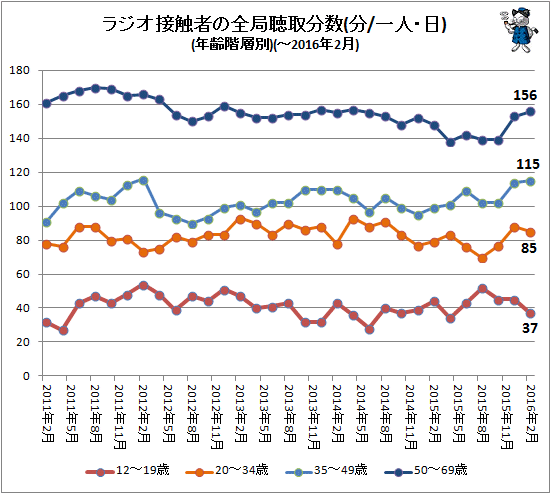↑ ラジオ接触者の全局聴取分数(一人・日)(年齢階層別)(-2016年2月)