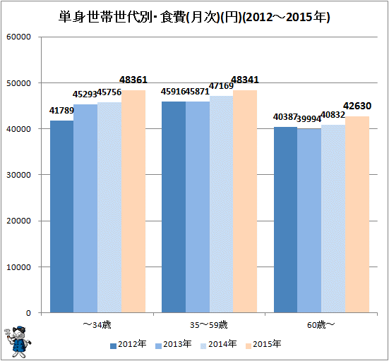 ↑ 単身世帯世代別・食費(月次)(円)(2012-2015年)