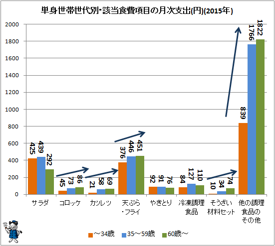 ↑ 単身世帯世代別・該当食費項目の月次支出(円)(2015年)