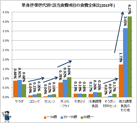 ↑ 単身世帯世代別・該当食費項目の食費全体比(2015年)