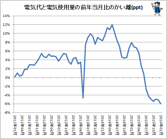 ↑ 電気代と電気使用量の前年当月比のかい離(ppt)