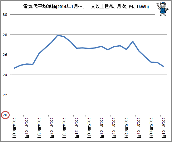 ↑ 電気代平均単価(2014年1月-、二人以上世帯、月次、円、1kWh)