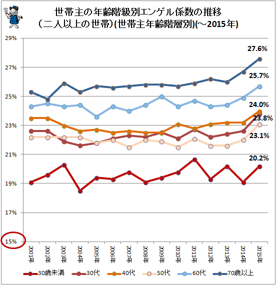 ↑ 世帯主の年齢階級別エンゲル係数の推移(二人以上の世帯)(世帯主年齢階層別)(-2015年)
