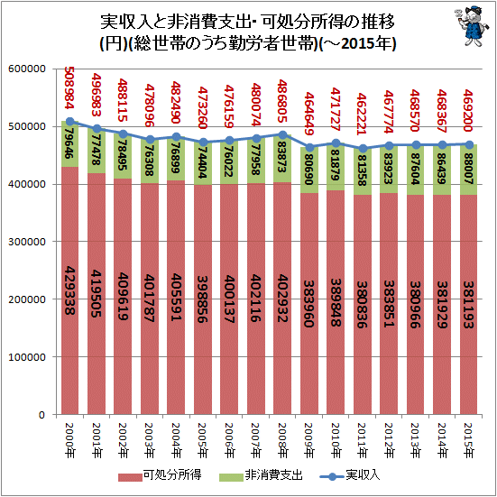 ↑ 実収入と非消費支出・可処分所得の推移(円)(総世帯のうち勤労者世帯)(-2015年)