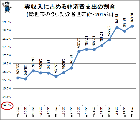 ↑ 実収入に占める非消費支出の割合(総世帯のうち勤労者世帯)(-2015年)