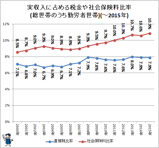 ↑ 実収入に占める税金や社会保険料比率(-2015年)