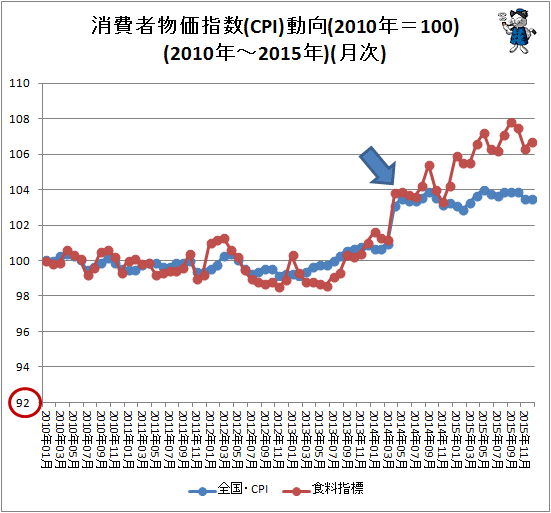↑ 消費者物価指数(CPI)動向(2010年=100)(2010年-2015年)