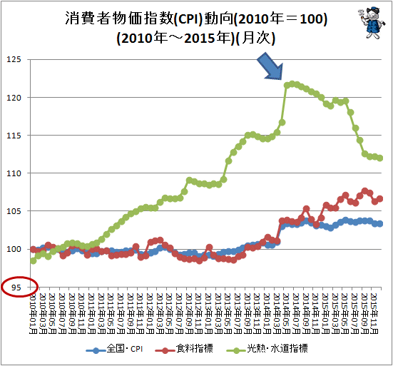 ↑ 消費者物価指数(CPI)動向(2010年=100)(2010年-2015年)(光熱・水道指標含む)
