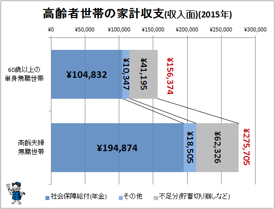 ↑ 高齢者世帯の家計収支(収入面、2015年)