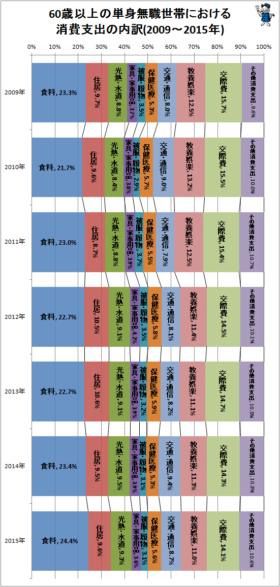 ↑ 60歳以上の単身無職世帯における消費支出の内訳(2009-2015年)