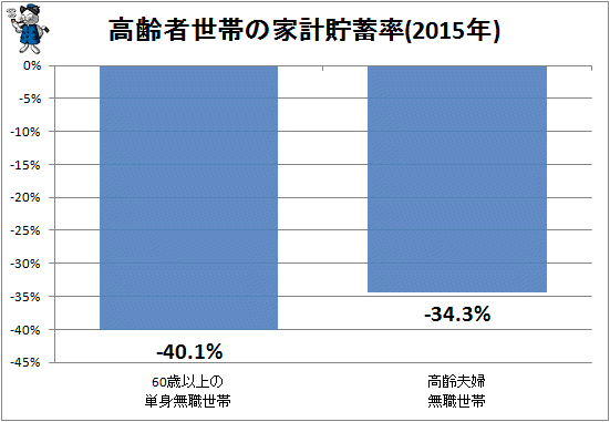 ↑ 高齢者世帯の家計貯蓄率(2015年)
