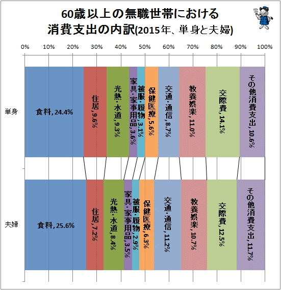 ↑ 60歳以上の無職世帯における消費支出の内訳(2015年、単身と夫婦)