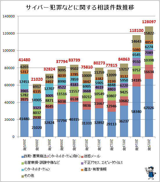 ↑ サイバー犯罪などに関する相談件数推移