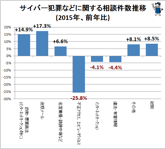 ↑ サイバー犯罪などに関する相談件数推移(2015年、前年比)