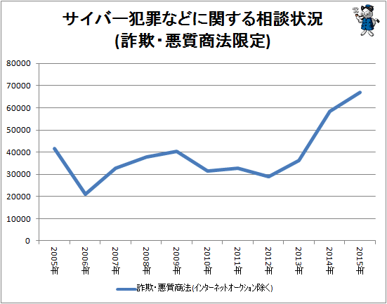 ↑ サイバー犯罪などに関する相談状況(詐欺・悪質商法限定)
