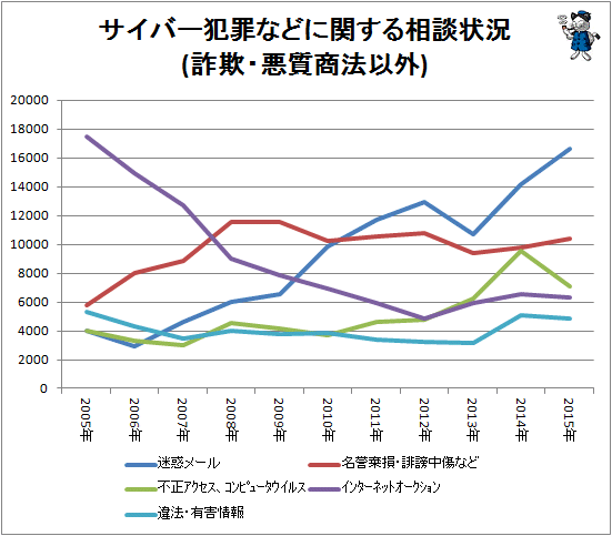 ↑ サイバー犯罪などに関する相談状況(詐欺・悪質商法以外)