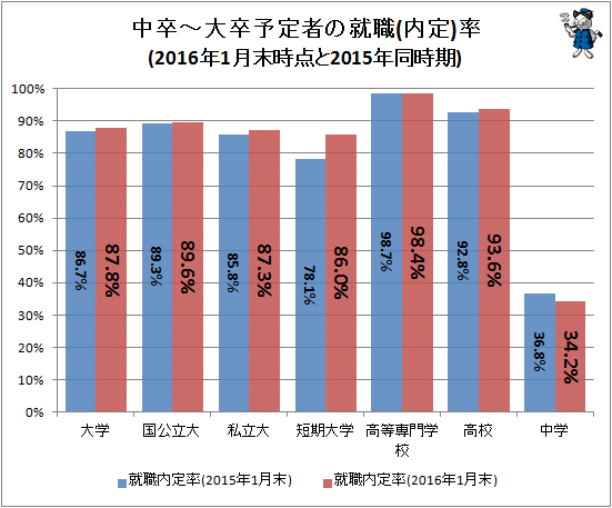 ↑ 中卒-大卒予定者の就職(内定)率(2016年1月末時点と2015年同時期)