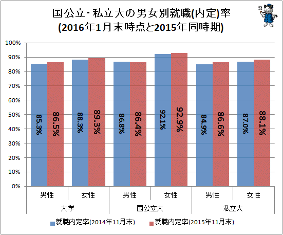 ↑ 国公立・私立大の男女別就職(内定)率(2016年1月末時点と2015年同時期)