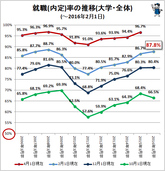 ↑ 就職(内定)率の推移(大学・全体)(-2016年2月1日)