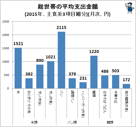 ↑ 総世帯の平均支出金額(2015年、主食系3項目細分)(月次、円)