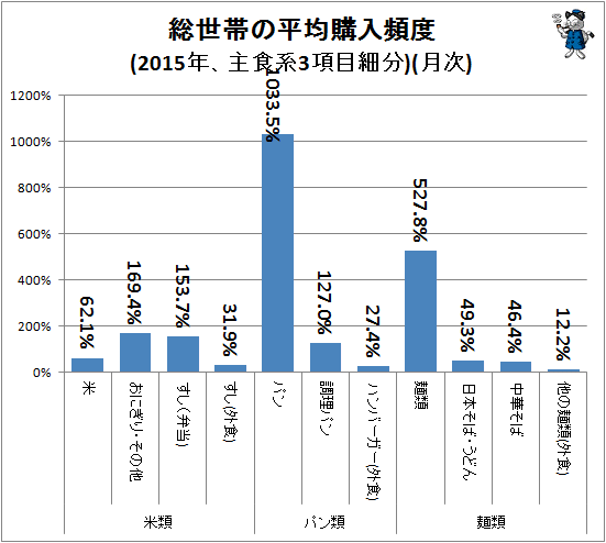 ↑ 総世帯の平均購入頻度(2015年、主食系3項目細分)(月次)