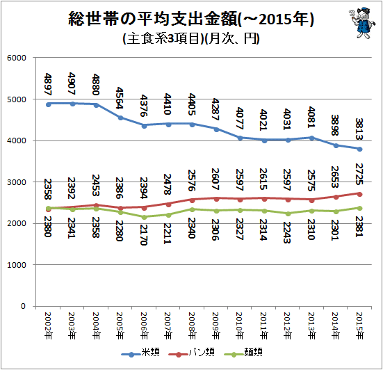 ↑ 総世帯の平均支出金額(-2015年)(主食系3項目)(月次、円)