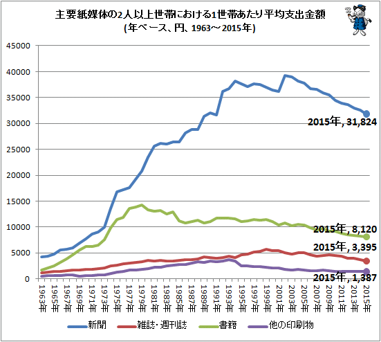 ↑ 主要紙媒体の2人以上世帯における1世帯あたり平均支出金額(年ベース、円、1963-2015年)