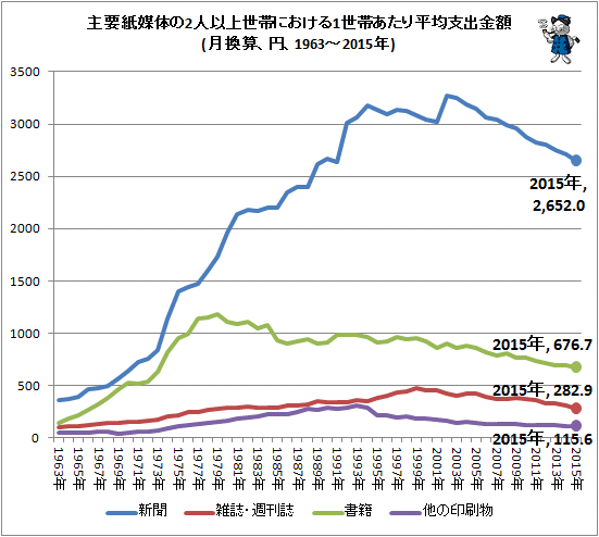 ↑ 主要紙媒体の2人以上世帯における1世帯あたり平均支出金額(月換算、円、1963-2015年)