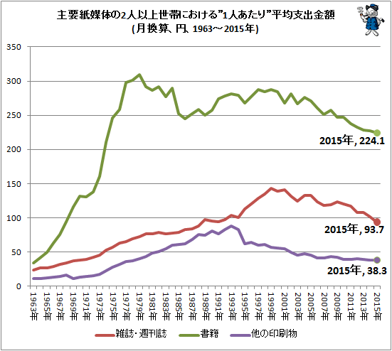 ↑ 主要紙媒体の2人以上世帯における”1人あたり”平均支出金額(月換算、円、1963-2015年)