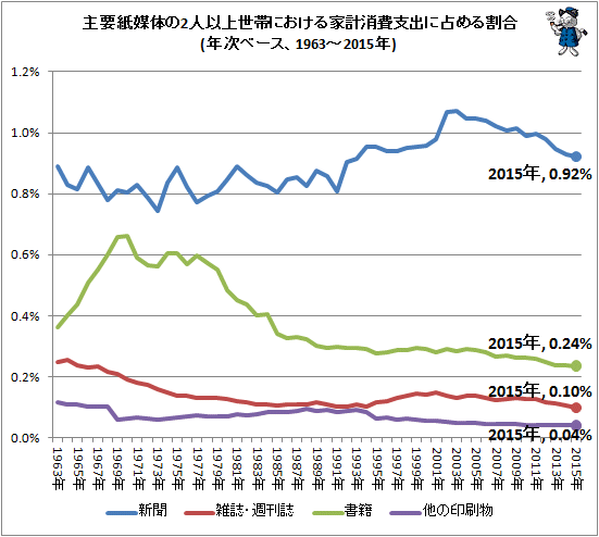 ↑ 主要紙媒体の2人以上世帯における家計消費支出に占める割合(年次ベース、1963-2015年)