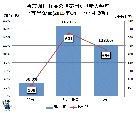 ↑ 冷凍調理食品の世帯当たり購入頻度・支出金額(2015年Q4、一か月換算)