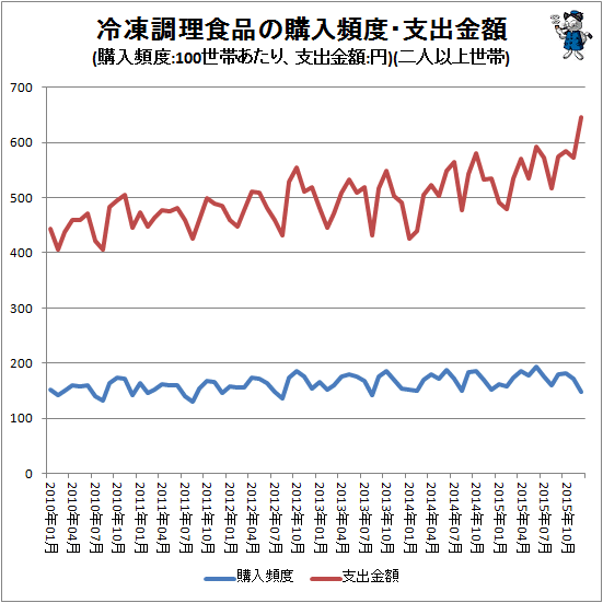 ↑ 冷凍調理食品の購入頻度・支出金額(購入頻度:100世帯あたり、支出金額:円)(二人以上世帯)