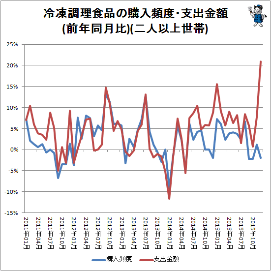 ↑ 冷凍調理食品の購入頻度・購入金額(前年同月比)(二人以上世帯)