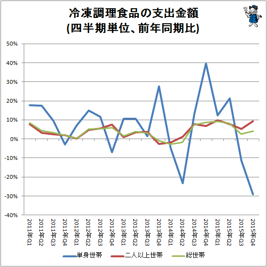 ↑ 冷凍調理食品の支出金額(前年同期比)