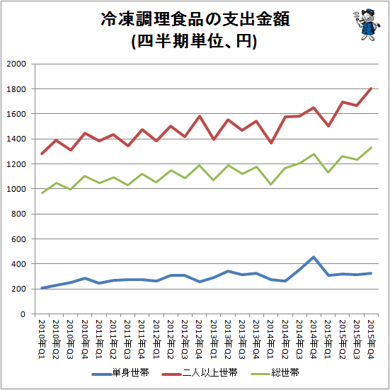 ↑ 冷凍調理食品の支出金額(四半期単位、円)