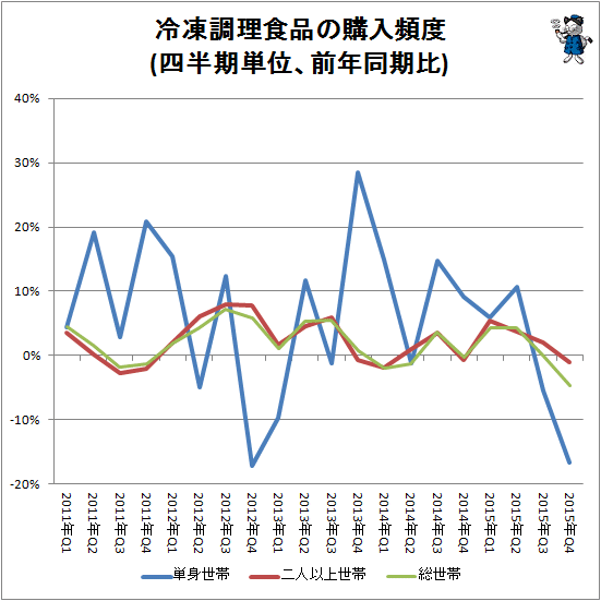 ↑ 冷凍調理食品の購入頻度(前年同期比)