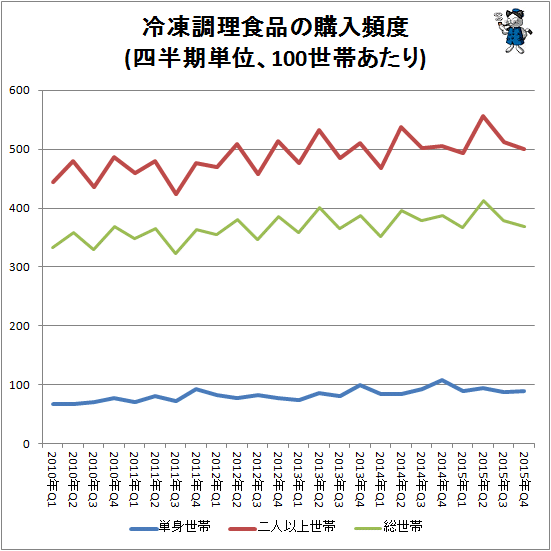 ↑ 冷凍調理食品の購入頻度(四半期単位、100世帯あたり)