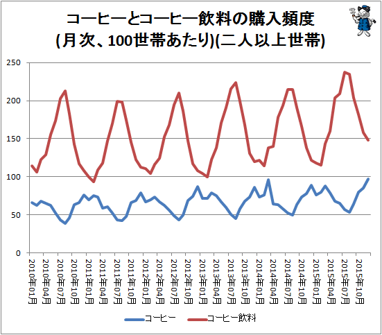 ↑ コーヒーとコーヒー飲料の購入頻度(月次、100世帯あたり)(二人以上世帯)