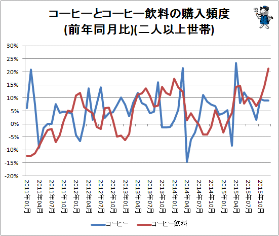 ↑ コーヒーとコーヒー飲料の購入頻度(前年同月比)(二人以上世帯)