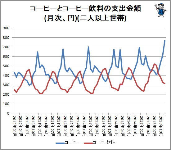 ↑ コーヒーとコーヒー飲料の支出金額(月次、円)(二人以上世帯)