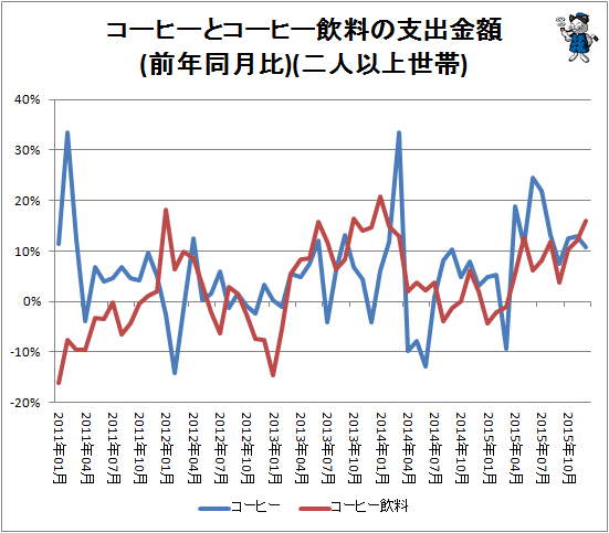 ↑ コーヒーとコーヒー飲料の支出金額(前年同月比)(二人以上世帯)