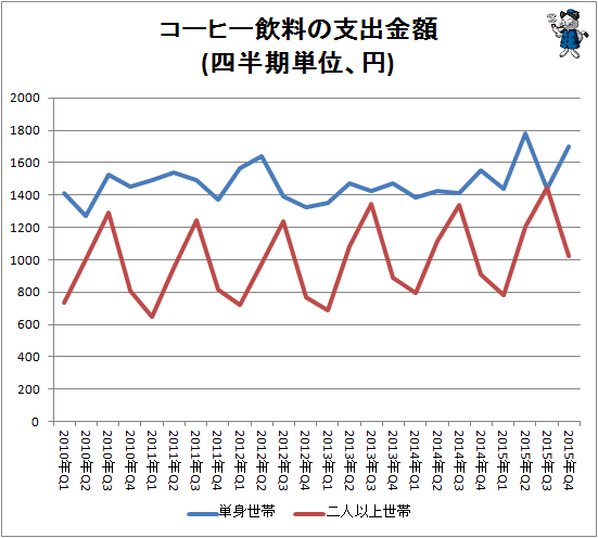 ↑ コーヒー飲料の支出金額(四半期単位、円)