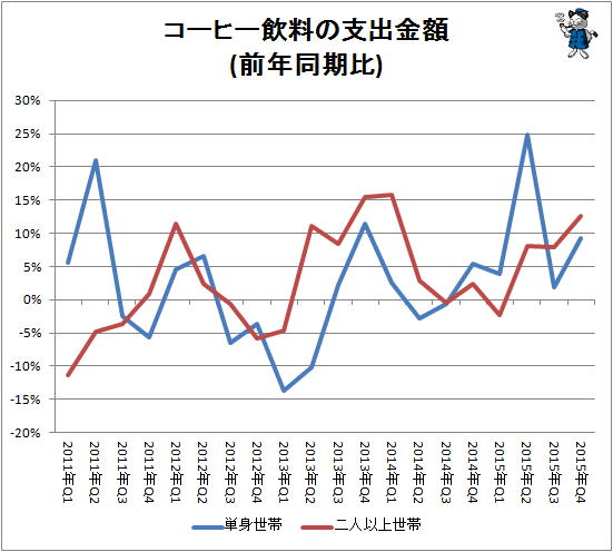 ↑ コーヒー飲料の支出金額(前年同期比)